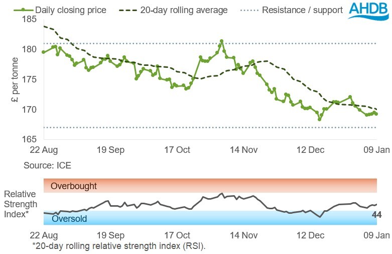 Graph showing May-26 UK feed wheat futures prices in £/t over the past six months